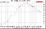 Solar PV/Inverter Performance Outdoor Temperature