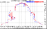 Solar PV/Inverter Performance Photovoltaic Panel Current Output