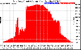 Solar PV/Inverter Performance West Array Actual & Average Power Output