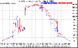 Solar PV/Inverter Performance Photovoltaic Panel Power Output