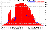 Solar PV/Inverter Performance East Array Power Output & Solar Radiation