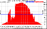 Solar PV/Inverter Performance East Array Actual & Average Power Output