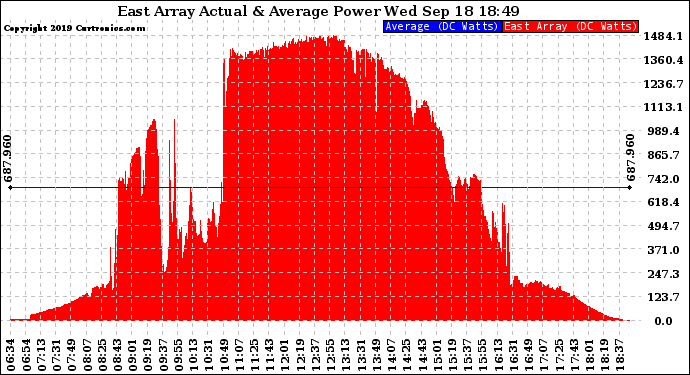 Solar PV/Inverter Performance East Array Actual & Average Power Output