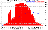 Solar PV/Inverter Performance East Array Actual & Running Average Power Output