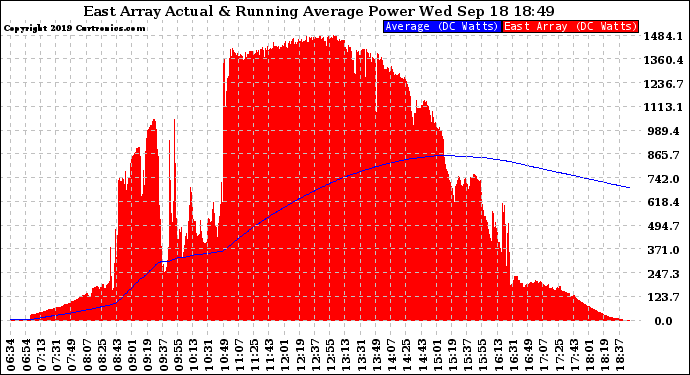 Solar PV/Inverter Performance East Array Actual & Running Average Power Output