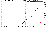 Solar PV/Inverter Performance Sun Altitude Angle & Sun Incidence Angle on PV Panels