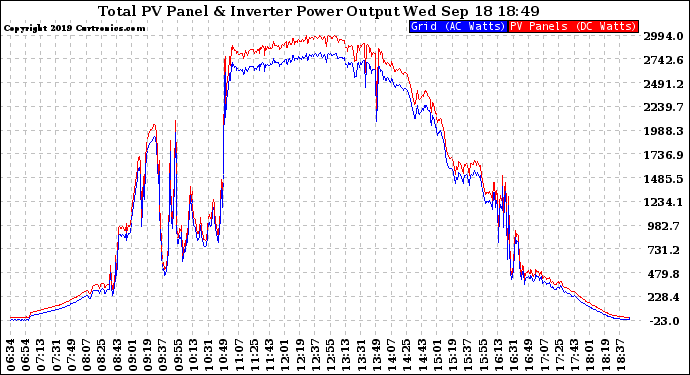 Solar PV/Inverter Performance PV Panel Power Output & Inverter Power Output