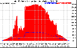 Solar PV/Inverter Performance Total PV Panel Power Output & Solar Radiation