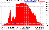 Solar PV/Inverter Performance Total PV Panel Power Output & Effective Solar Radiation