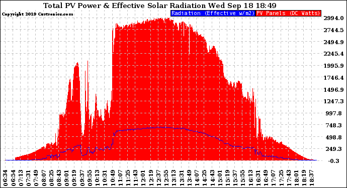 Solar PV/Inverter Performance Total PV Panel Power Output & Effective Solar Radiation