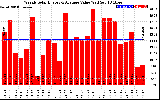 Solar PV/Inverter Performance Weekly Solar Energy Production Value