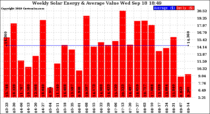 Solar PV/Inverter Performance Weekly Solar Energy Production Value