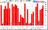 Solar PV/Inverter Performance Daily Solar Energy Production