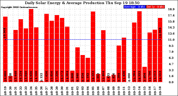 Solar PV/Inverter Performance Daily Solar Energy Production