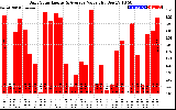 Solar PV/Inverter Performance Daily Solar Energy Production Value