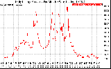 Solar PV/Inverter Performance Daily Energy Production Per Minute