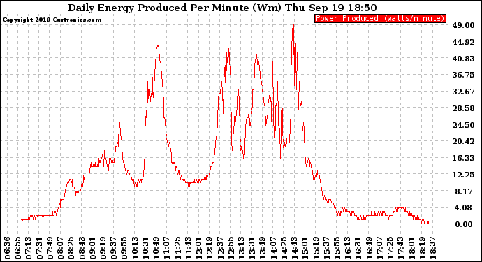 Solar PV/Inverter Performance Daily Energy Production Per Minute