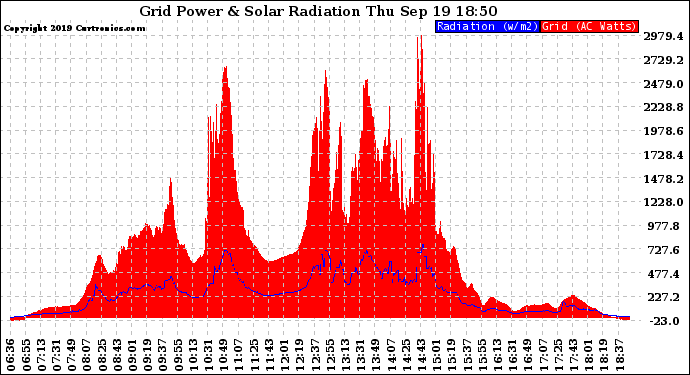 Solar PV/Inverter Performance Grid Power & Solar Radiation