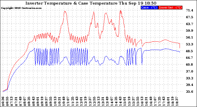 Solar PV/Inverter Performance Inverter Operating Temperature