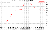 Solar PV/Inverter Performance Outdoor Temperature