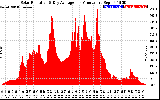 Solar PV/Inverter Performance Solar Radiation & Day Average per Minute