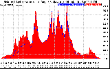 Solar PV/Inverter Performance Solar Radiation & Effective Solar Radiation per Minute