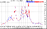 Solar PV/Inverter Performance Photovoltaic Panel Current Output