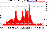 Solar PV/Inverter Performance West Array Actual & Average Power Output