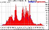 Solar PV/Inverter Performance East Array Power Output & Solar Radiation