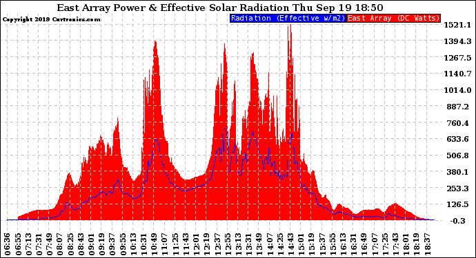 Solar PV/Inverter Performance East Array Power Output & Effective Solar Radiation