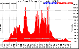 Solar PV/Inverter Performance East Array Actual & Average Power Output