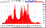 Solar PV/Inverter Performance East Array Actual & Running Average Power Output