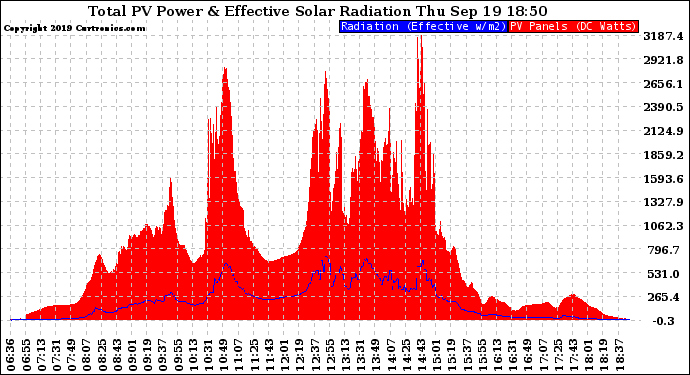 Solar PV/Inverter Performance Total PV Panel Power Output & Effective Solar Radiation