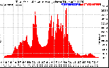 Solar PV/Inverter Performance Total PV Panel Power Output