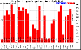 Solar PV/Inverter Performance Daily Solar Energy Production