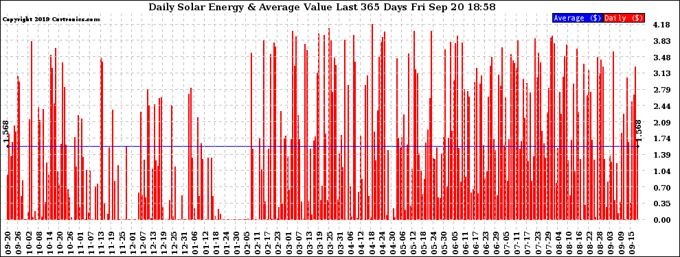 Solar PV/Inverter Performance Daily Solar Energy Production Value Last 365 Days