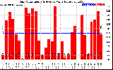 Solar PV/Inverter Performance Daily Solar Energy Production Value