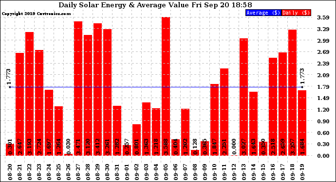 Solar PV/Inverter Performance Daily Solar Energy Production Value