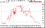 Solar PV/Inverter Performance Daily Energy Production Per Minute