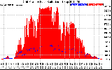 Solar PV/Inverter Performance Grid Power & Solar Radiation