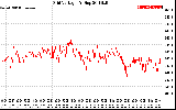 Solar PV/Inverter Performance Grid Voltage