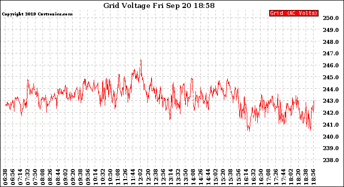 Solar PV/Inverter Performance Grid Voltage