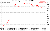 Solar PV/Inverter Performance Outdoor Temperature