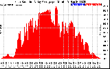 Solar PV/Inverter Performance Solar Radiation & Day Average per Minute