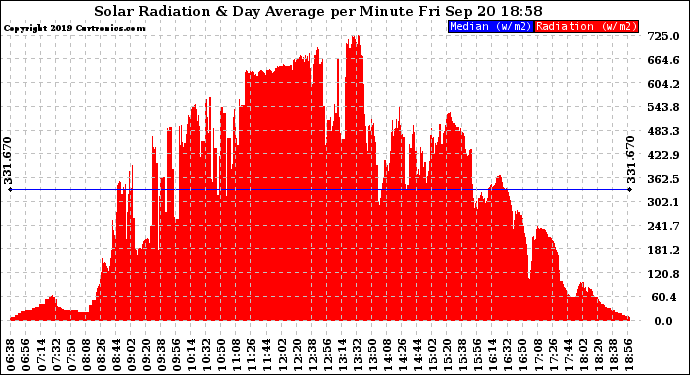 Solar PV/Inverter Performance Solar Radiation & Day Average per Minute