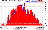 Solar PV/Inverter Performance Solar Radiation & Effective Solar Radiation per Minute