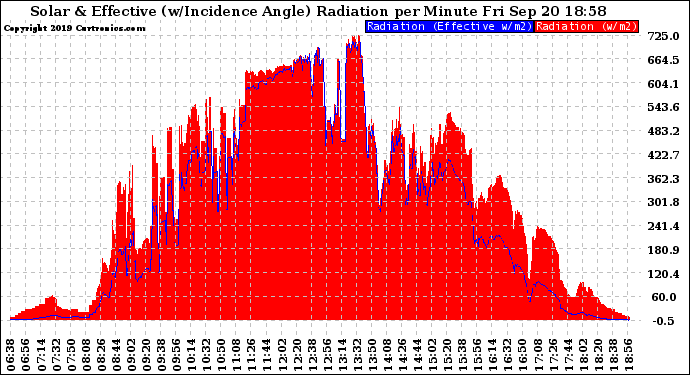 Solar PV/Inverter Performance Solar Radiation & Effective Solar Radiation per Minute