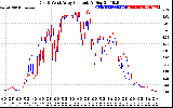 Solar PV/Inverter Performance Photovoltaic Panel Current Output