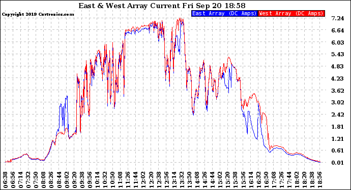 Solar PV/Inverter Performance Photovoltaic Panel Current Output