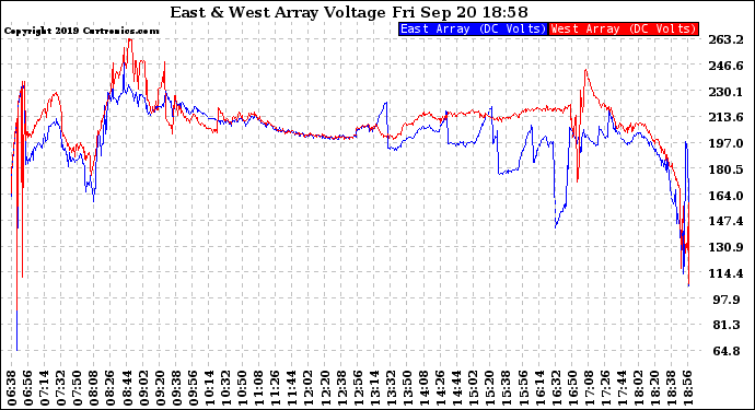 Solar PV/Inverter Performance Photovoltaic Panel Voltage Output